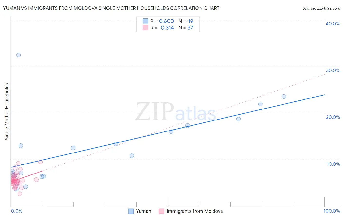 Yuman vs Immigrants from Moldova Single Mother Households