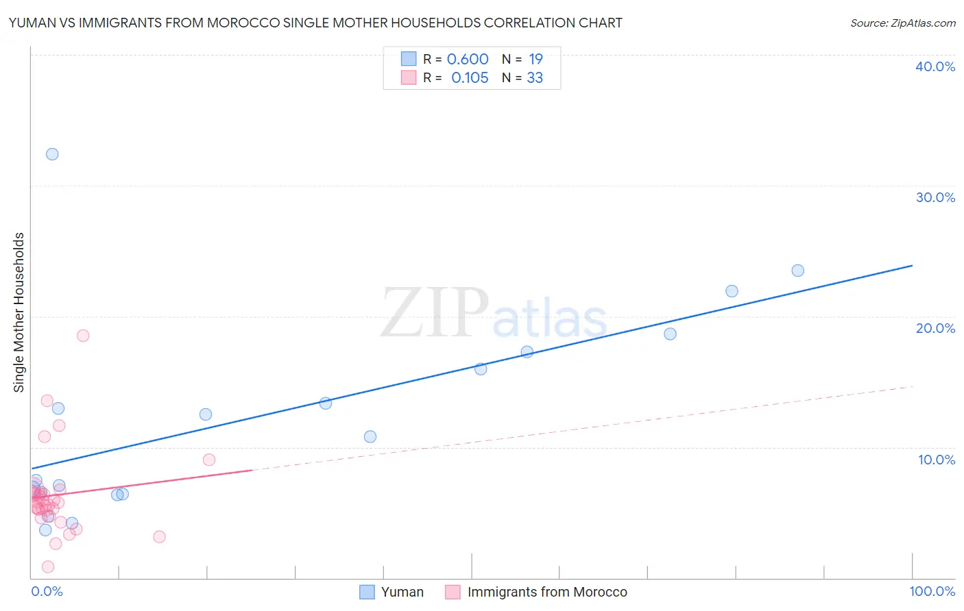 Yuman vs Immigrants from Morocco Single Mother Households