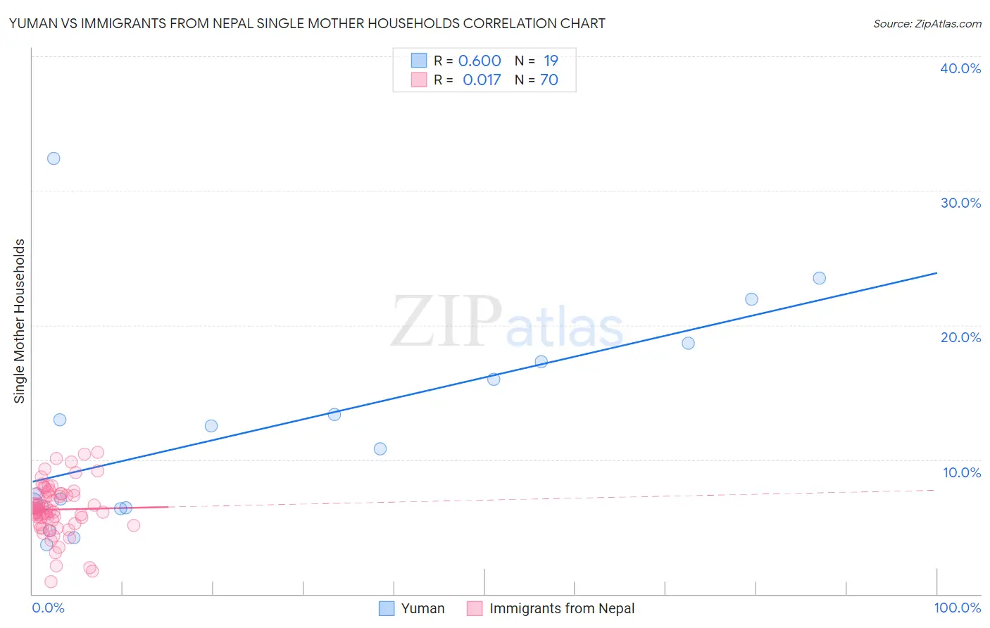 Yuman vs Immigrants from Nepal Single Mother Households