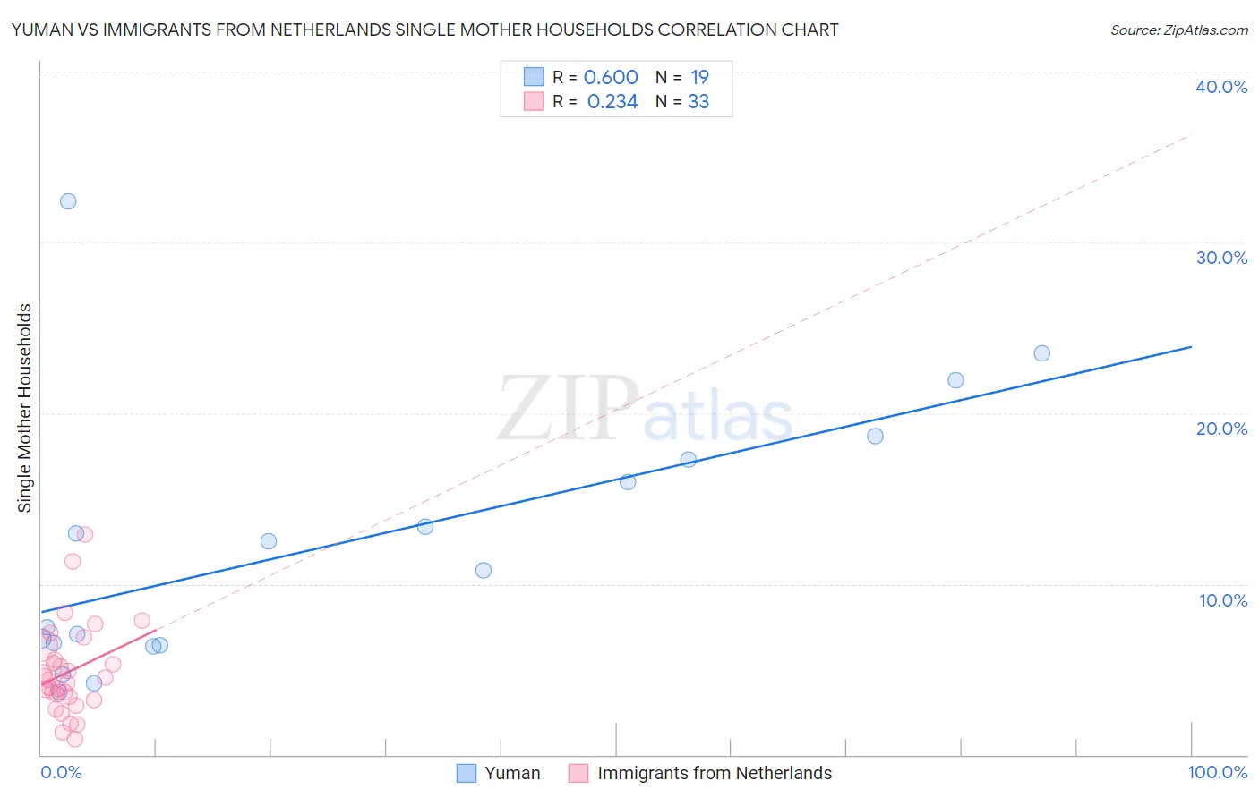 Yuman vs Immigrants from Netherlands Single Mother Households