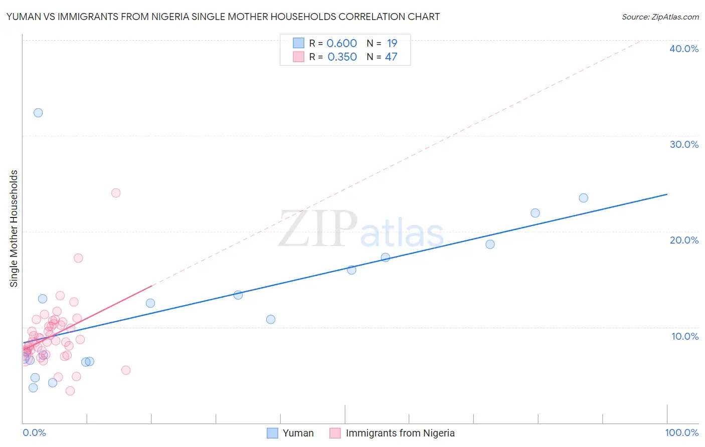 Yuman vs Immigrants from Nigeria Single Mother Households