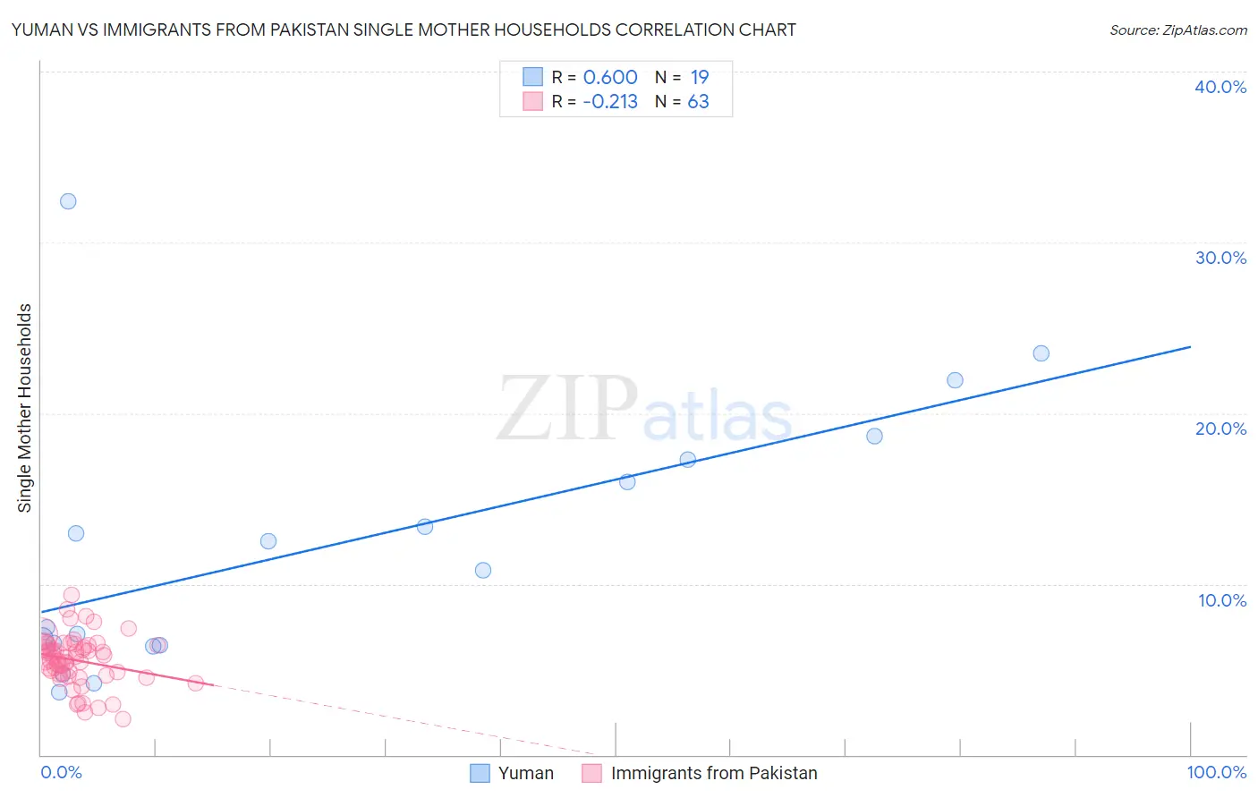 Yuman vs Immigrants from Pakistan Single Mother Households