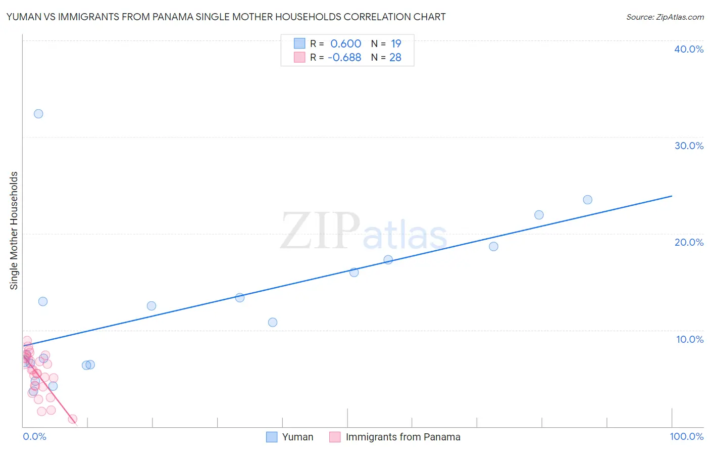 Yuman vs Immigrants from Panama Single Mother Households