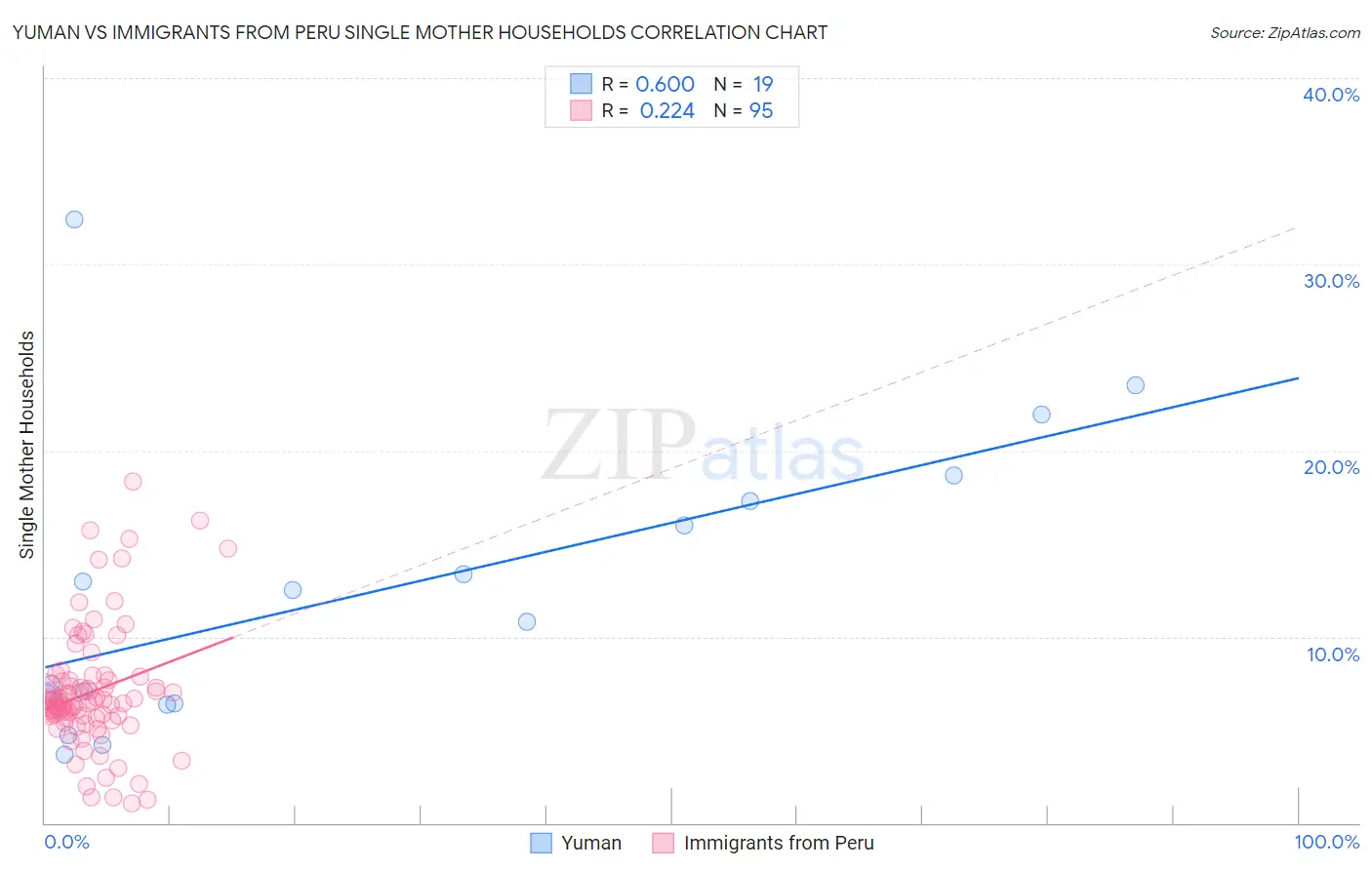 Yuman vs Immigrants from Peru Single Mother Households