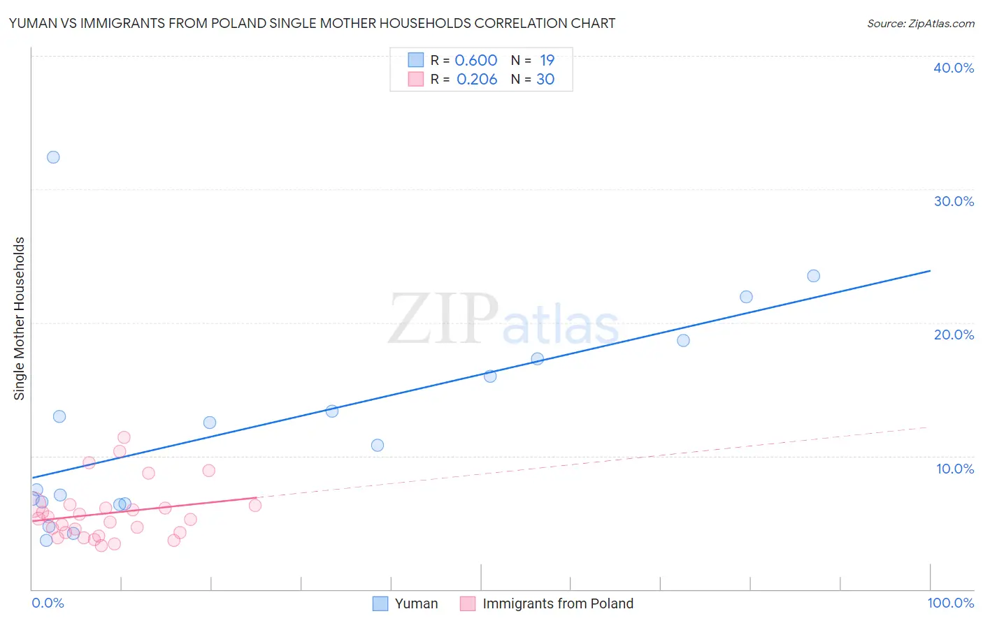 Yuman vs Immigrants from Poland Single Mother Households