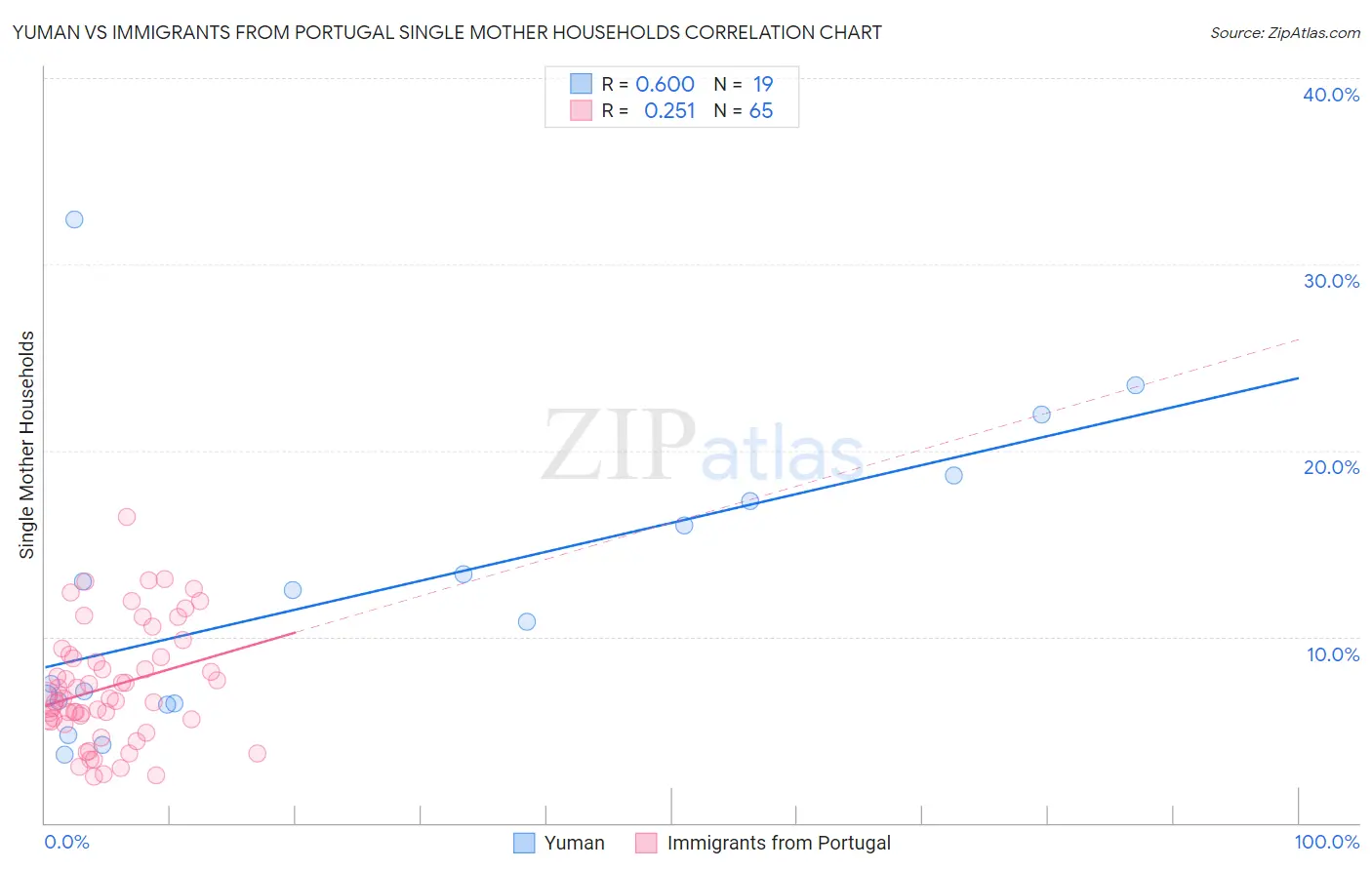 Yuman vs Immigrants from Portugal Single Mother Households