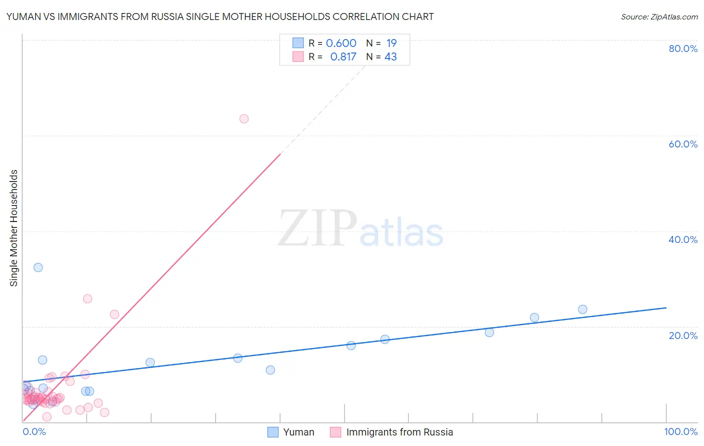 Yuman vs Immigrants from Russia Single Mother Households