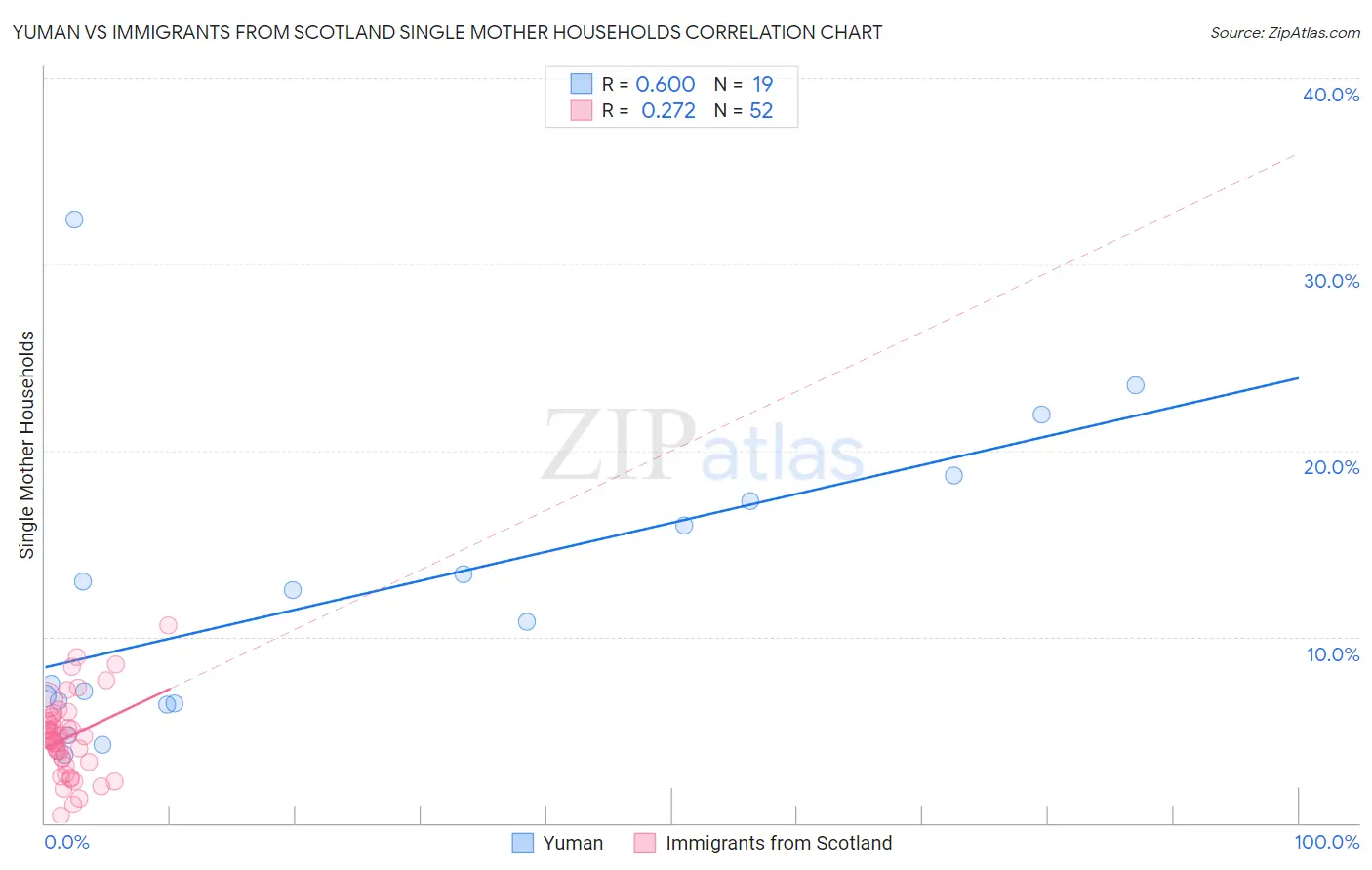 Yuman vs Immigrants from Scotland Single Mother Households
