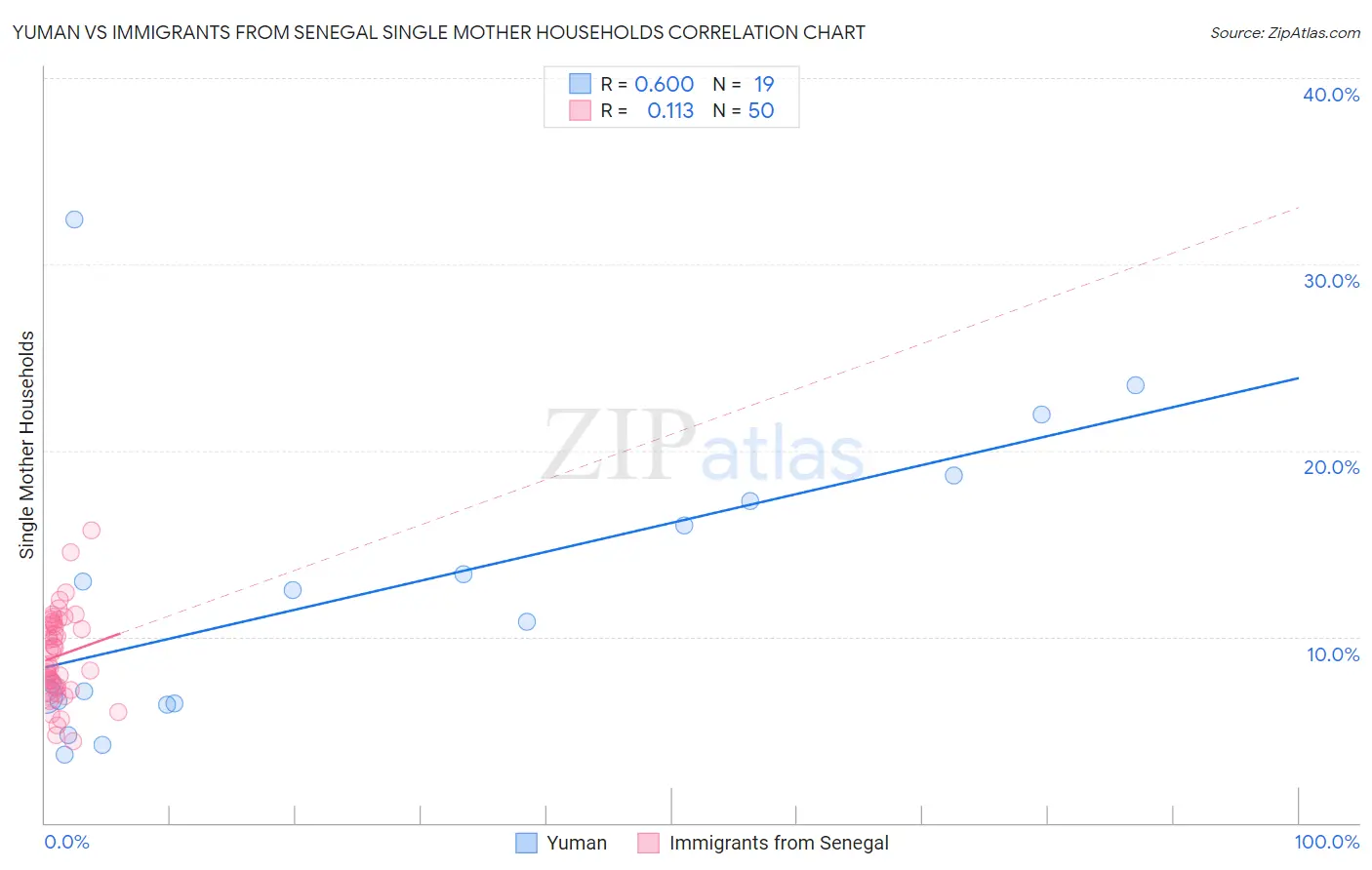 Yuman vs Immigrants from Senegal Single Mother Households
