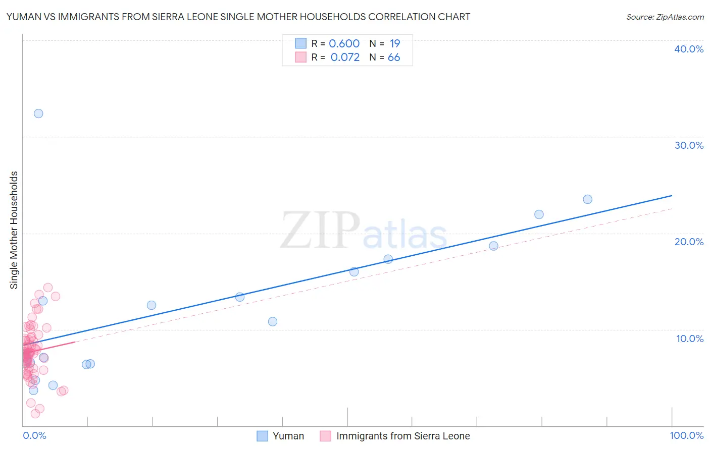 Yuman vs Immigrants from Sierra Leone Single Mother Households