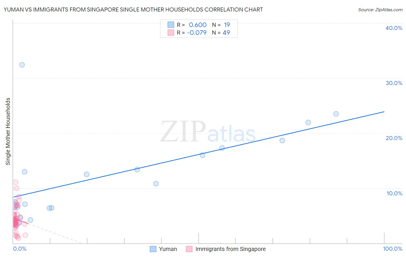 Yuman vs Immigrants from Singapore Single Mother Households