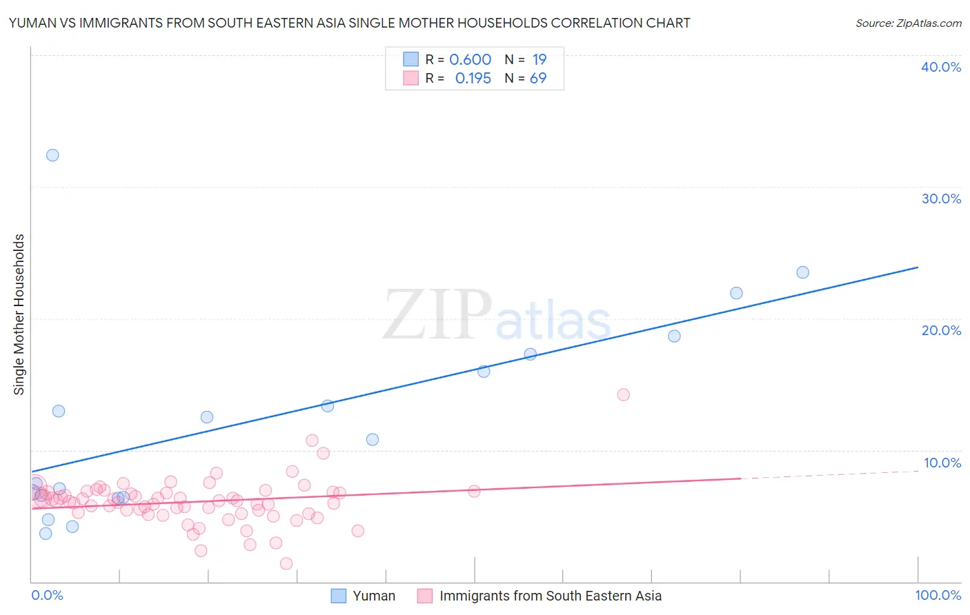 Yuman vs Immigrants from South Eastern Asia Single Mother Households