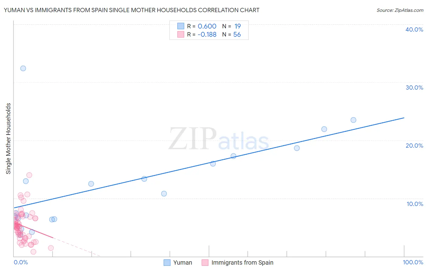 Yuman vs Immigrants from Spain Single Mother Households