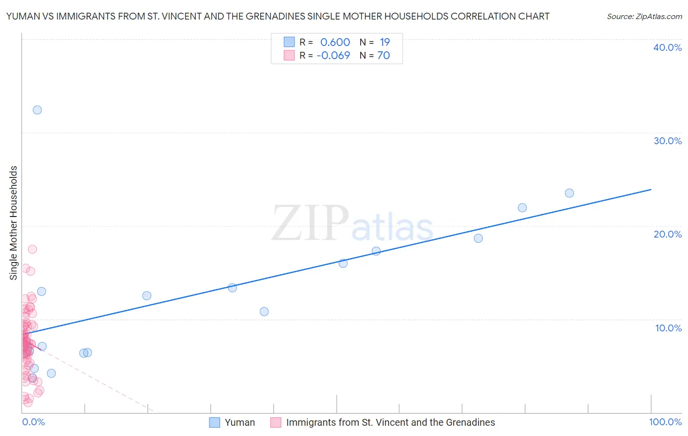 Yuman vs Immigrants from St. Vincent and the Grenadines Single Mother Households