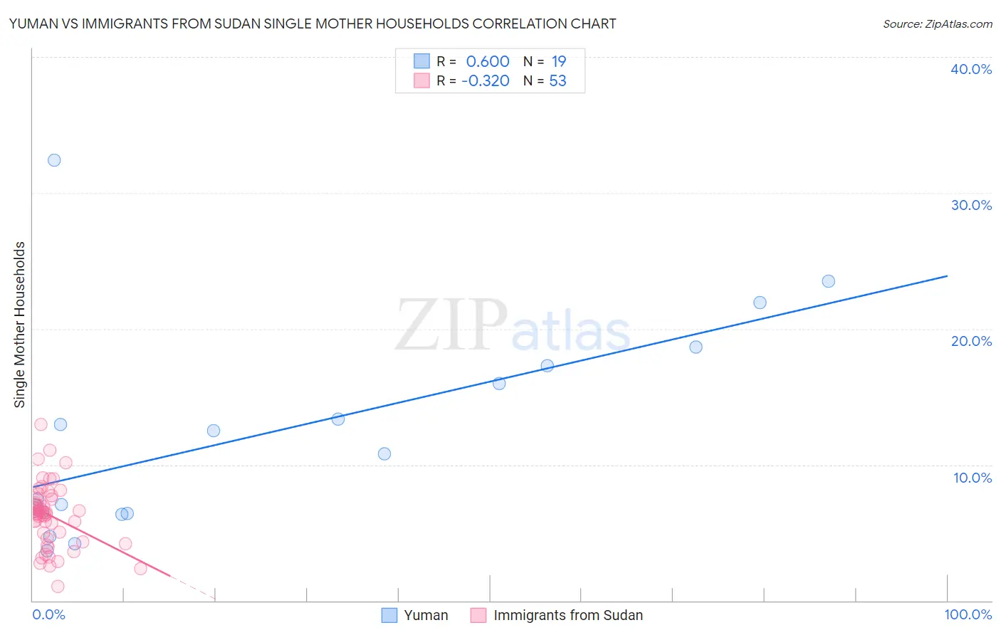 Yuman vs Immigrants from Sudan Single Mother Households