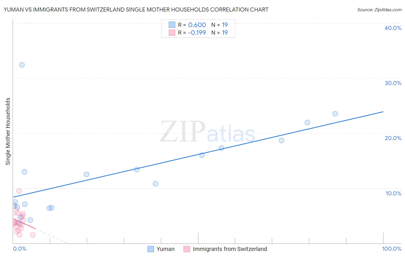 Yuman vs Immigrants from Switzerland Single Mother Households