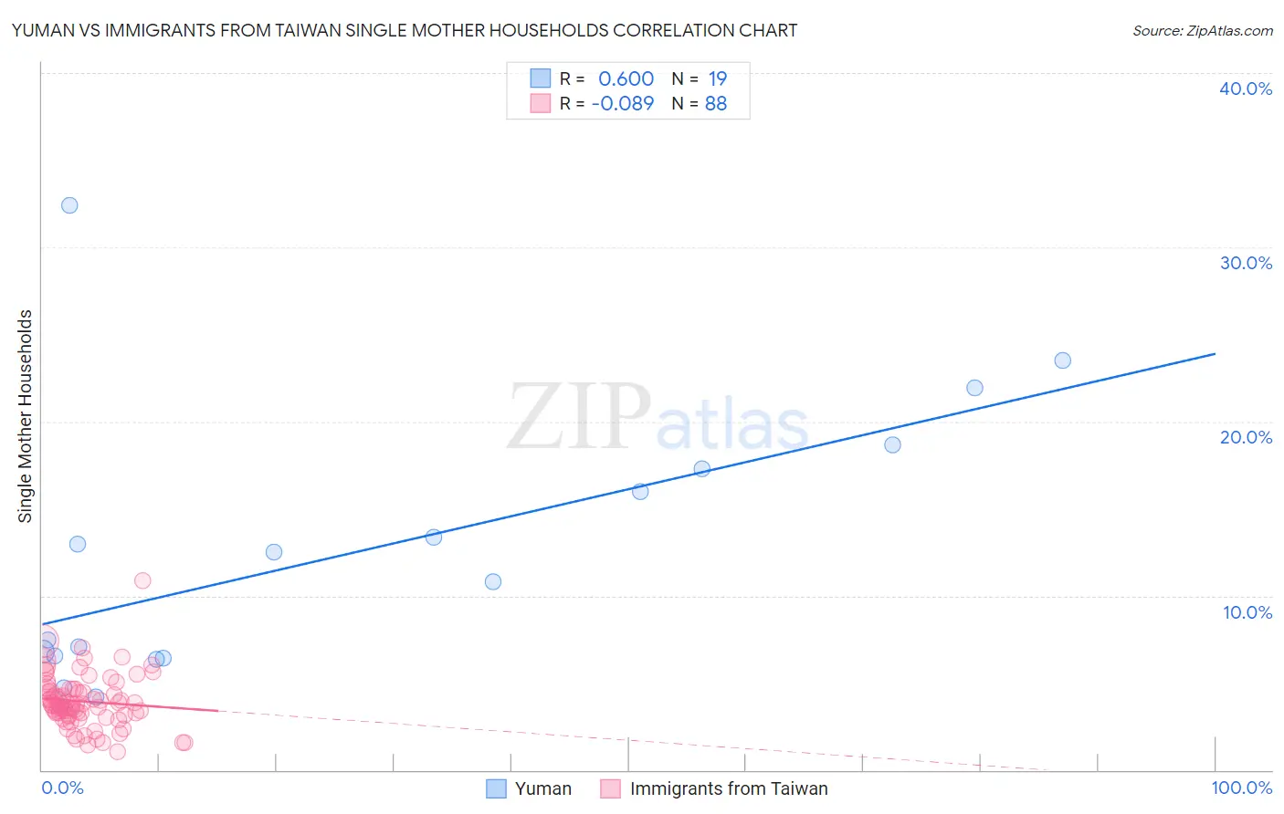 Yuman vs Immigrants from Taiwan Single Mother Households