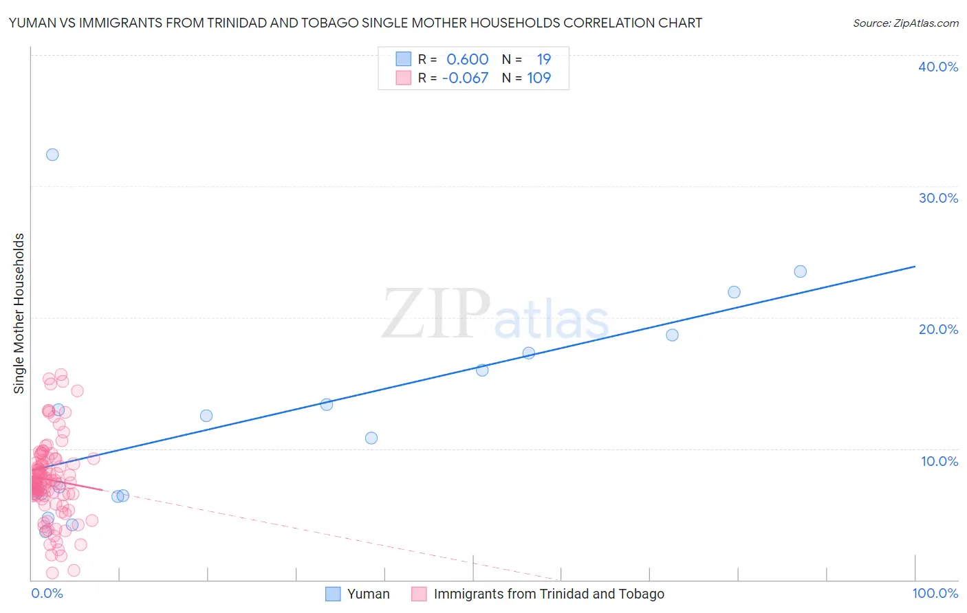 Yuman vs Immigrants from Trinidad and Tobago Single Mother Households