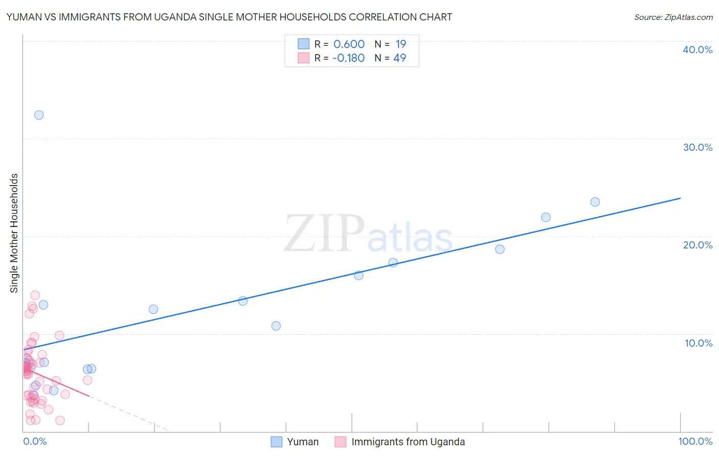 Yuman vs Immigrants from Uganda Single Mother Households