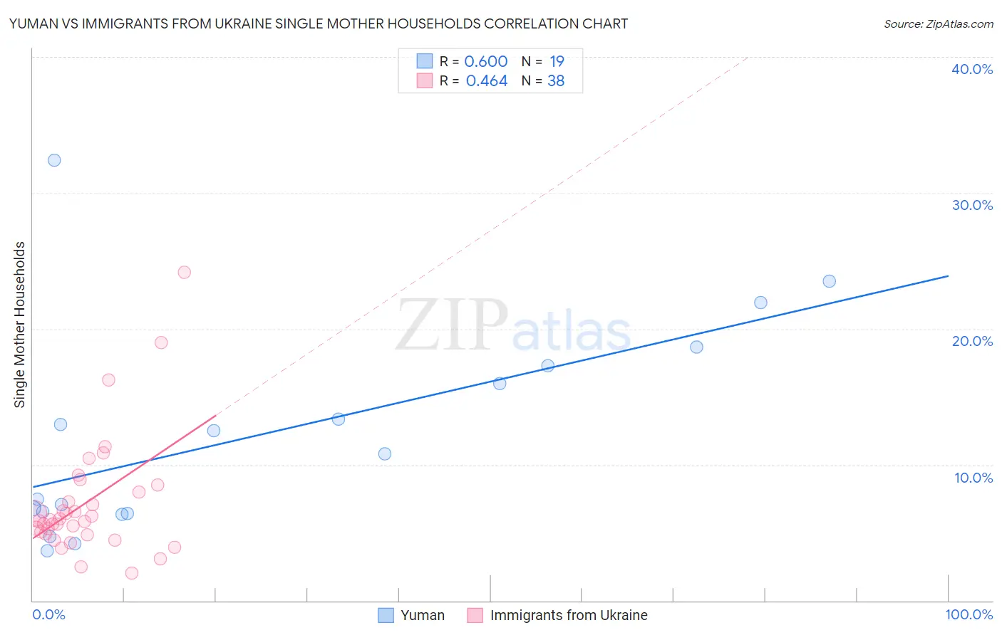 Yuman vs Immigrants from Ukraine Single Mother Households