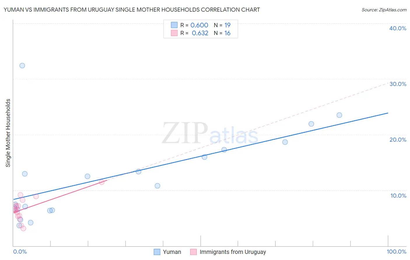 Yuman vs Immigrants from Uruguay Single Mother Households