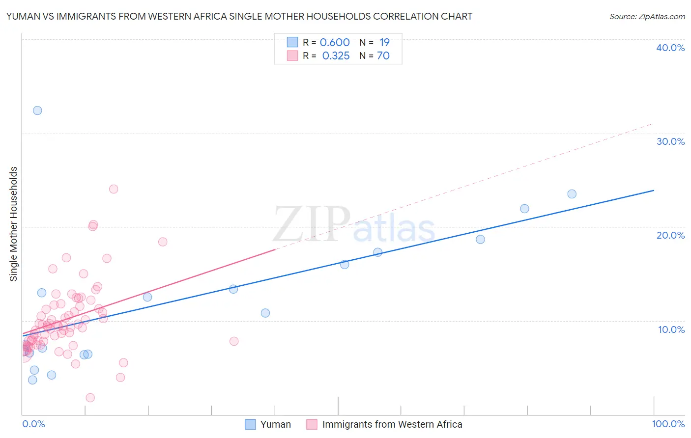 Yuman vs Immigrants from Western Africa Single Mother Households