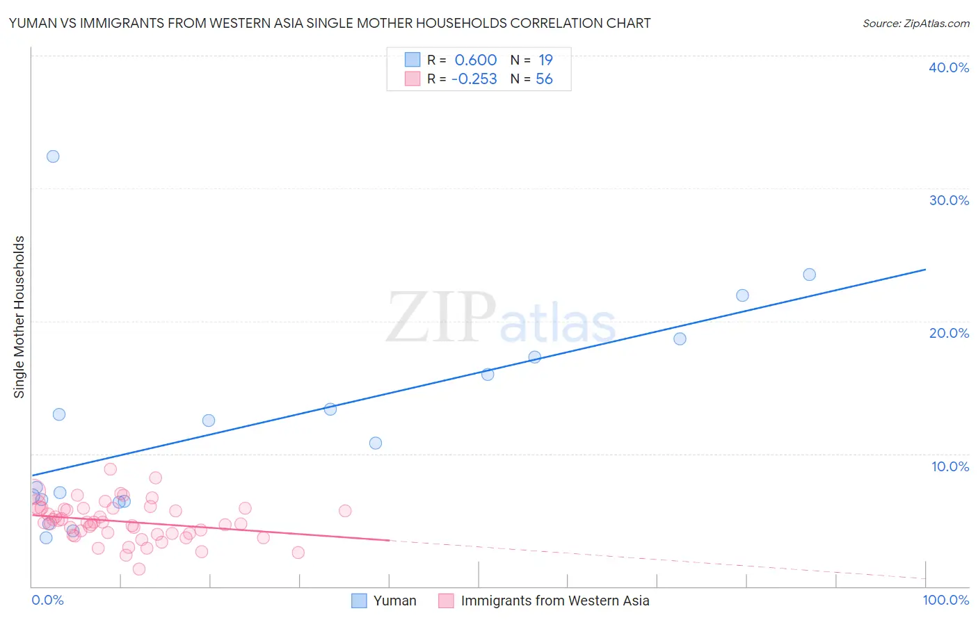 Yuman vs Immigrants from Western Asia Single Mother Households