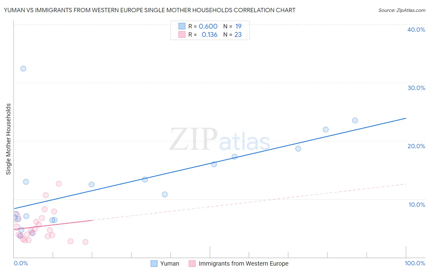 Yuman vs Immigrants from Western Europe Single Mother Households