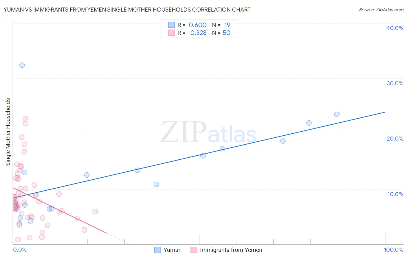 Yuman vs Immigrants from Yemen Single Mother Households