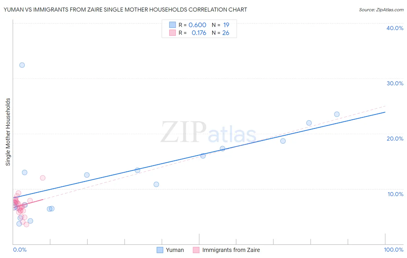 Yuman vs Immigrants from Zaire Single Mother Households