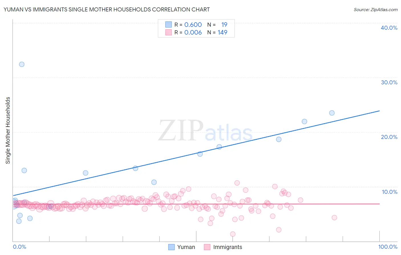 Yuman vs Immigrants Single Mother Households