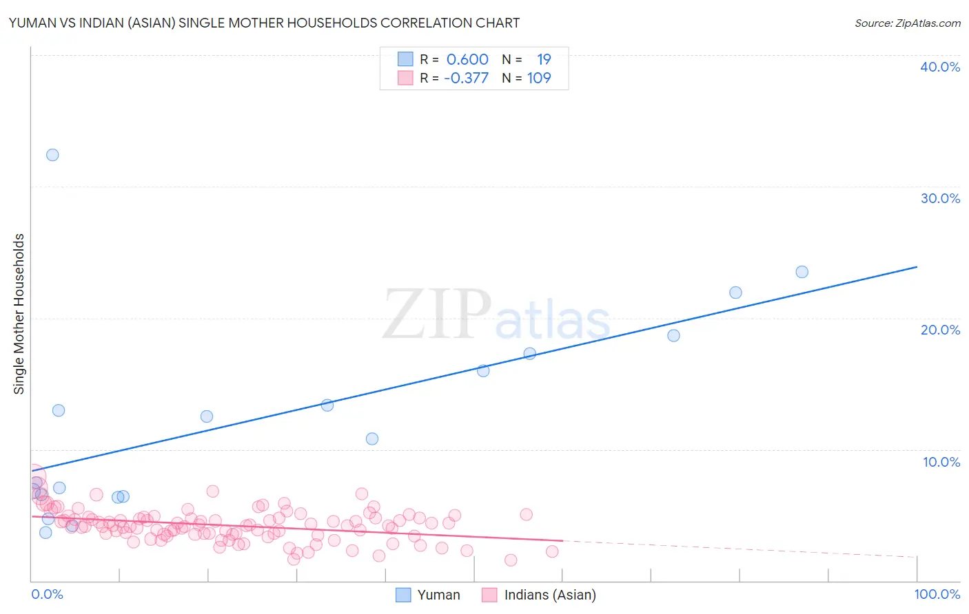Yuman vs Indian (Asian) Single Mother Households
