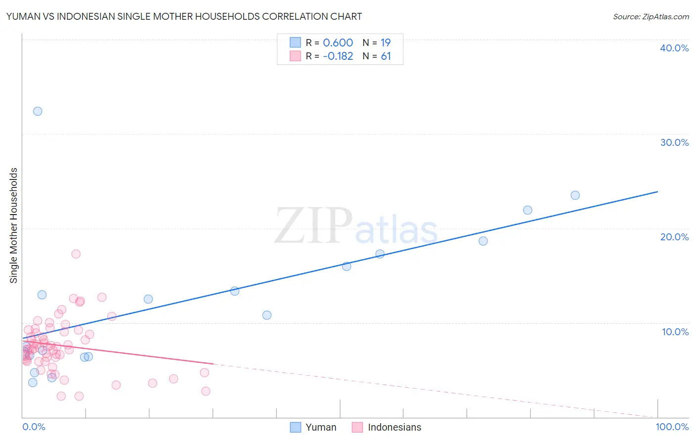 Yuman vs Indonesian Single Mother Households