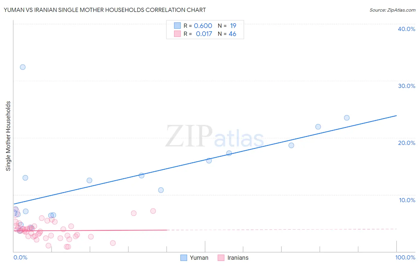 Yuman vs Iranian Single Mother Households