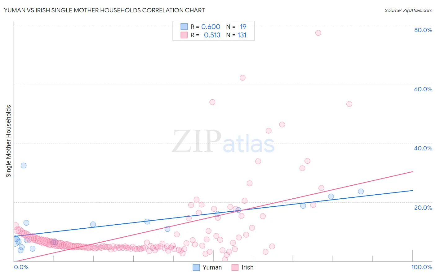 Yuman vs Irish Single Mother Households