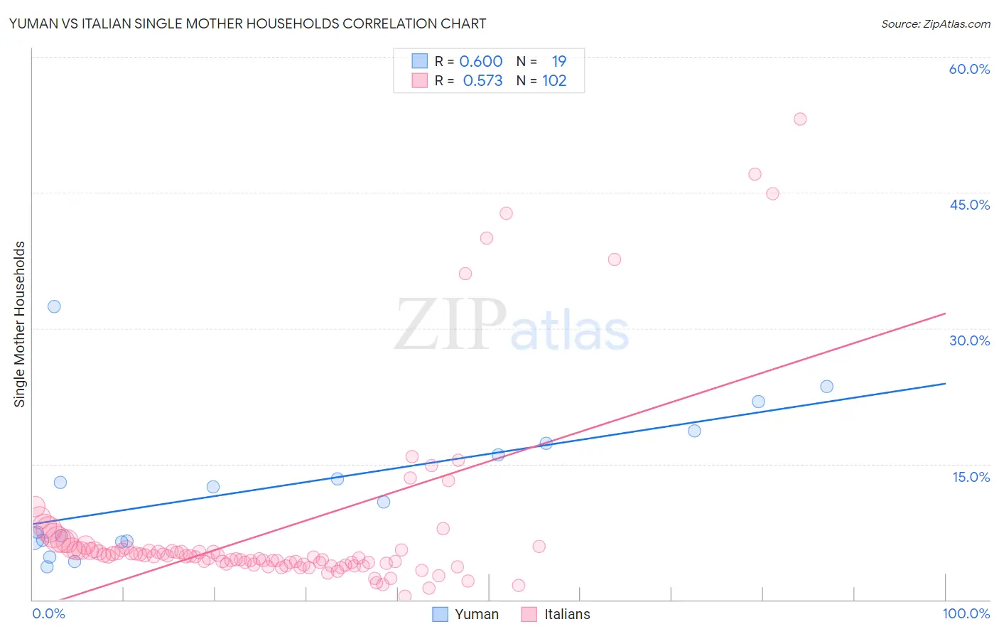 Yuman vs Italian Single Mother Households