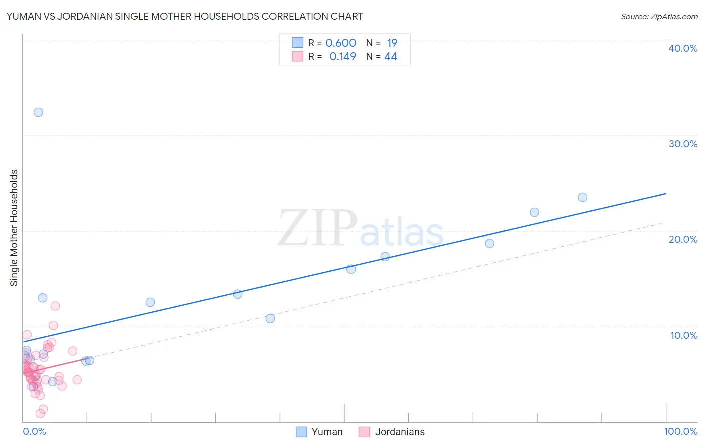 Yuman vs Jordanian Single Mother Households