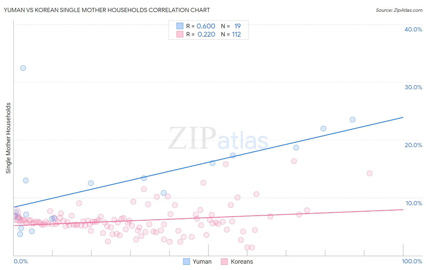 Yuman vs Korean Single Mother Households