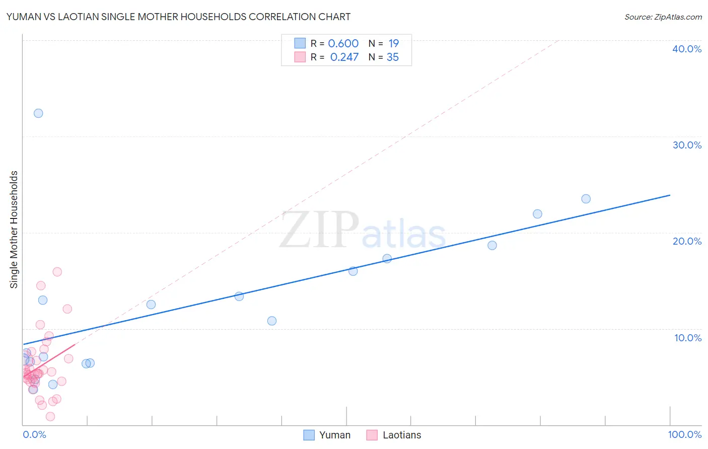 Yuman vs Laotian Single Mother Households