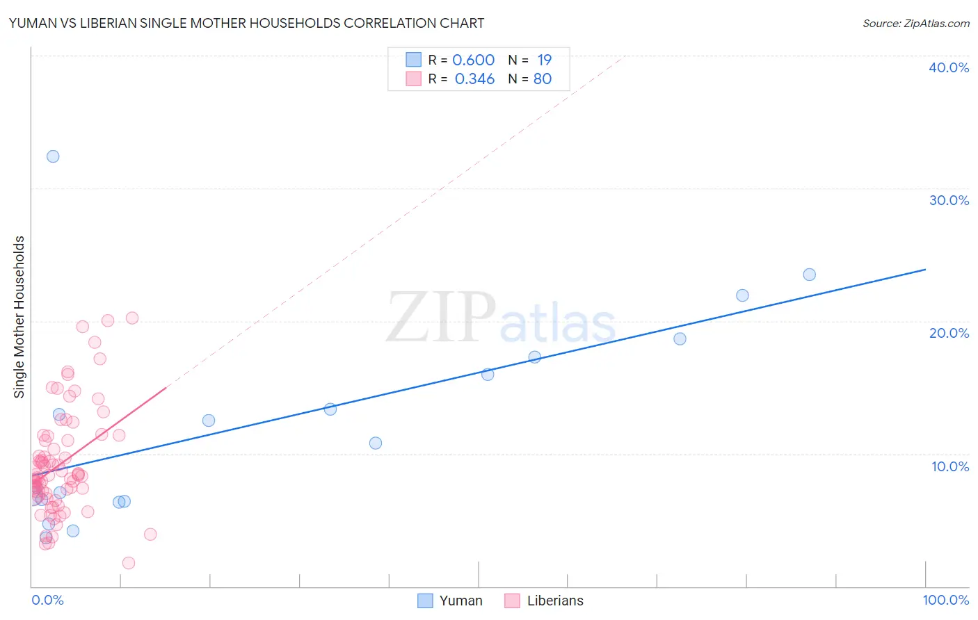 Yuman vs Liberian Single Mother Households