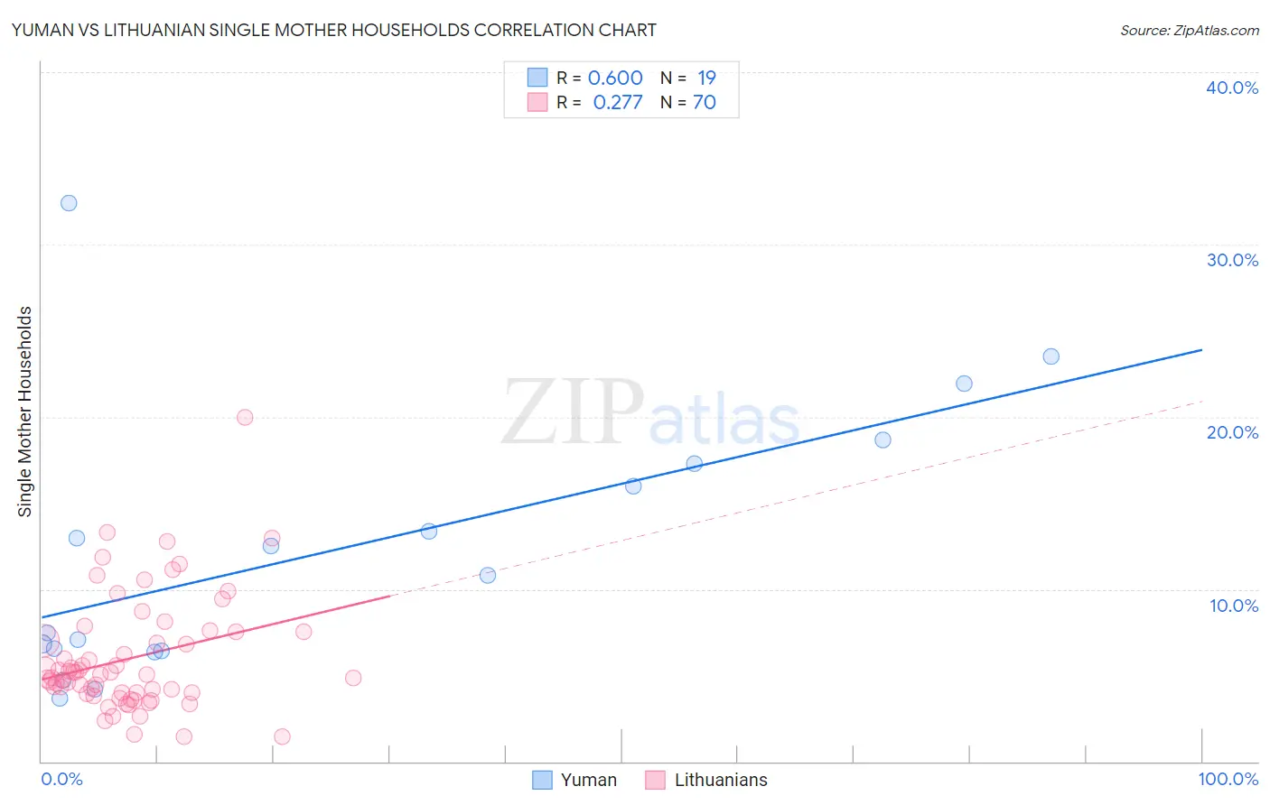 Yuman vs Lithuanian Single Mother Households
