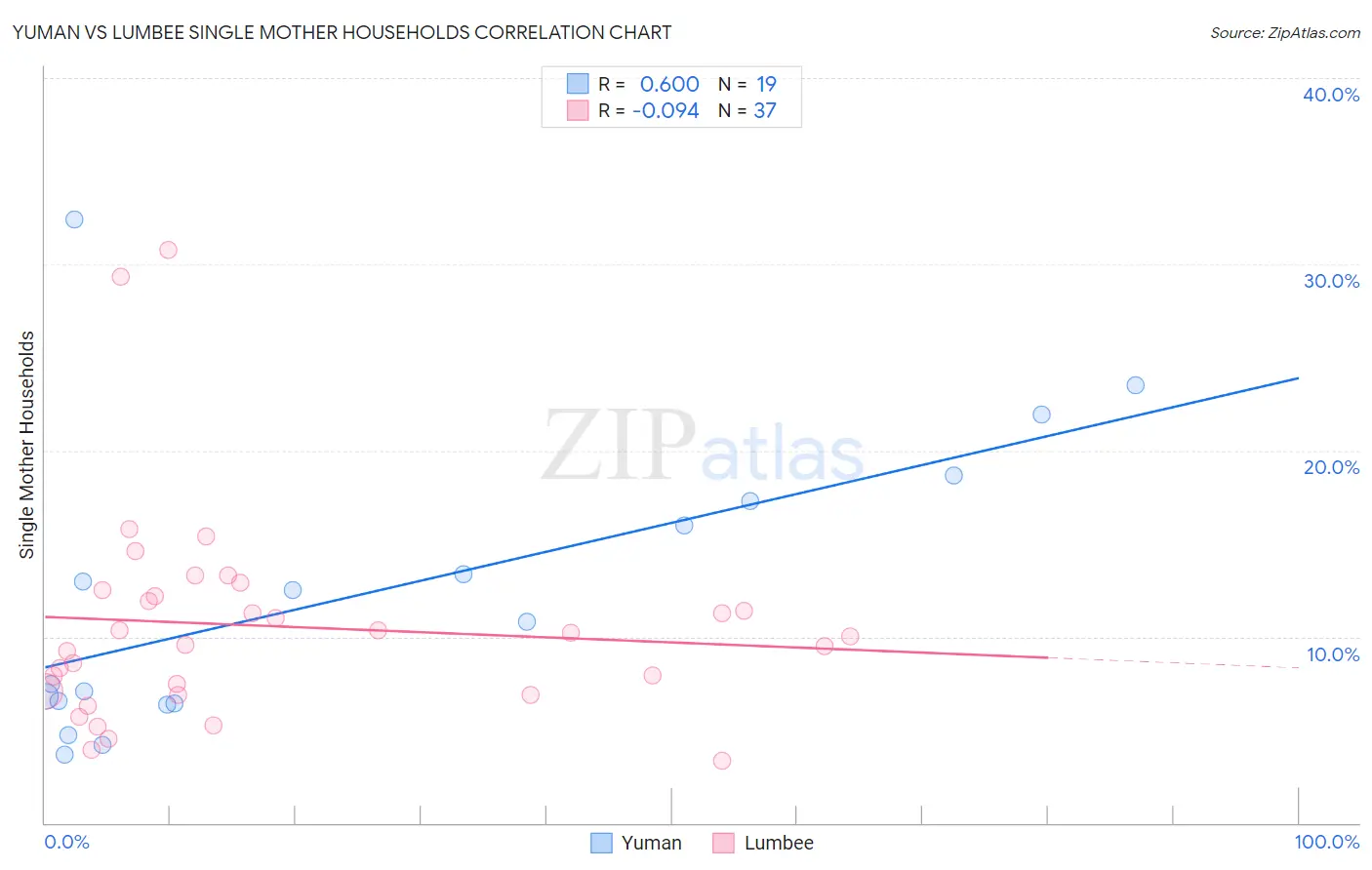 Yuman vs Lumbee Single Mother Households