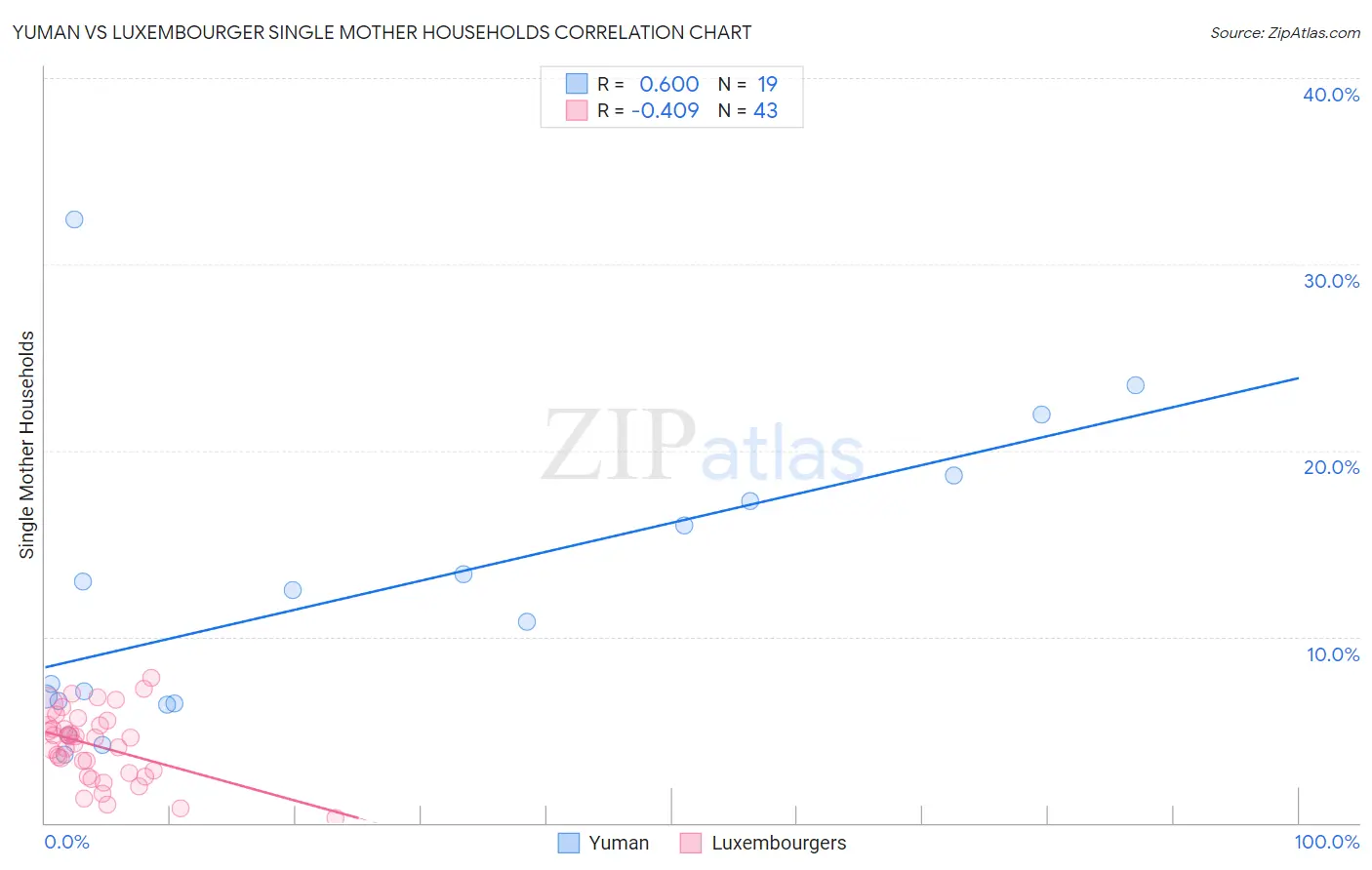 Yuman vs Luxembourger Single Mother Households