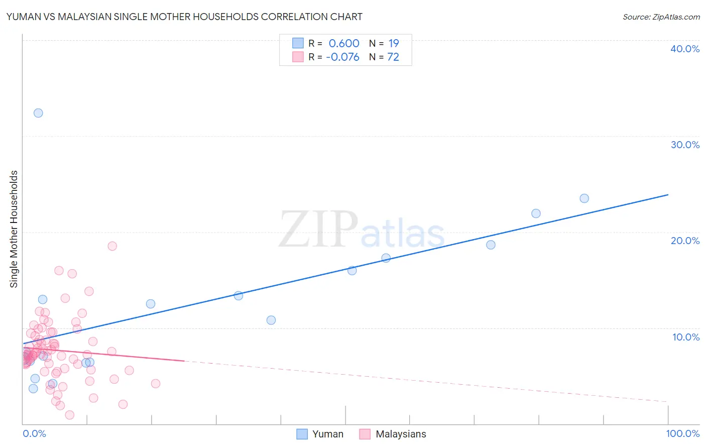 Yuman vs Malaysian Single Mother Households