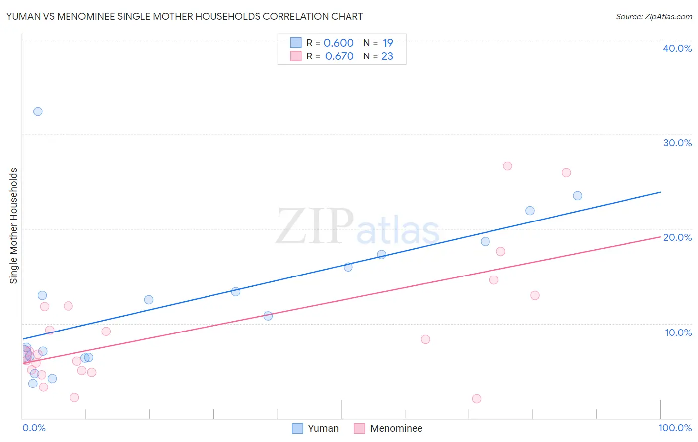 Yuman vs Menominee Single Mother Households
