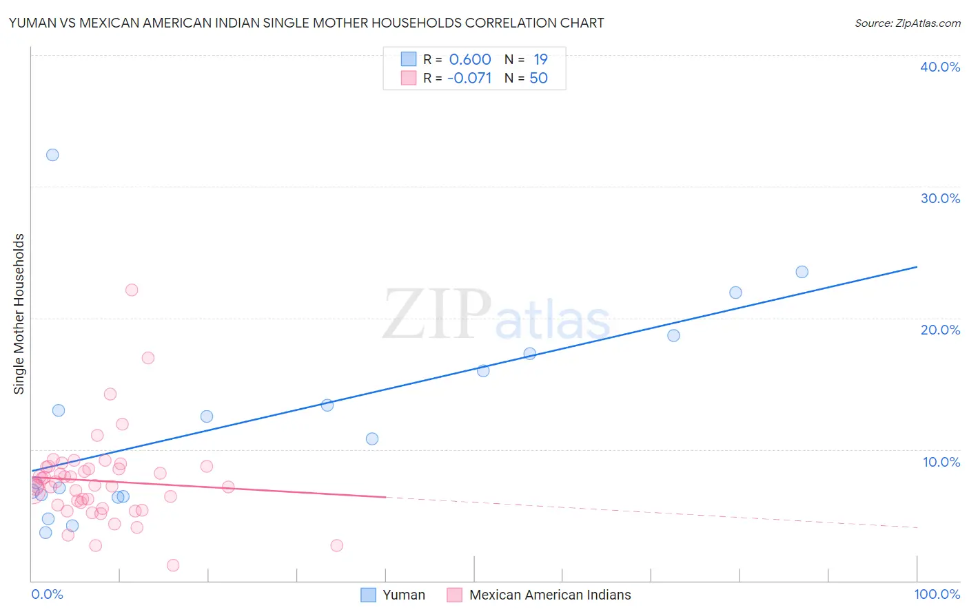 Yuman vs Mexican American Indian Single Mother Households