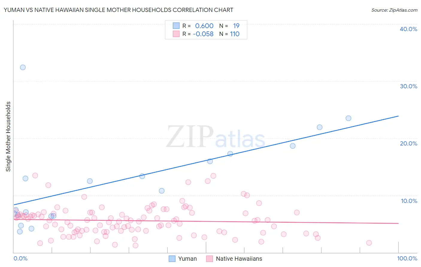 Yuman vs Native Hawaiian Single Mother Households