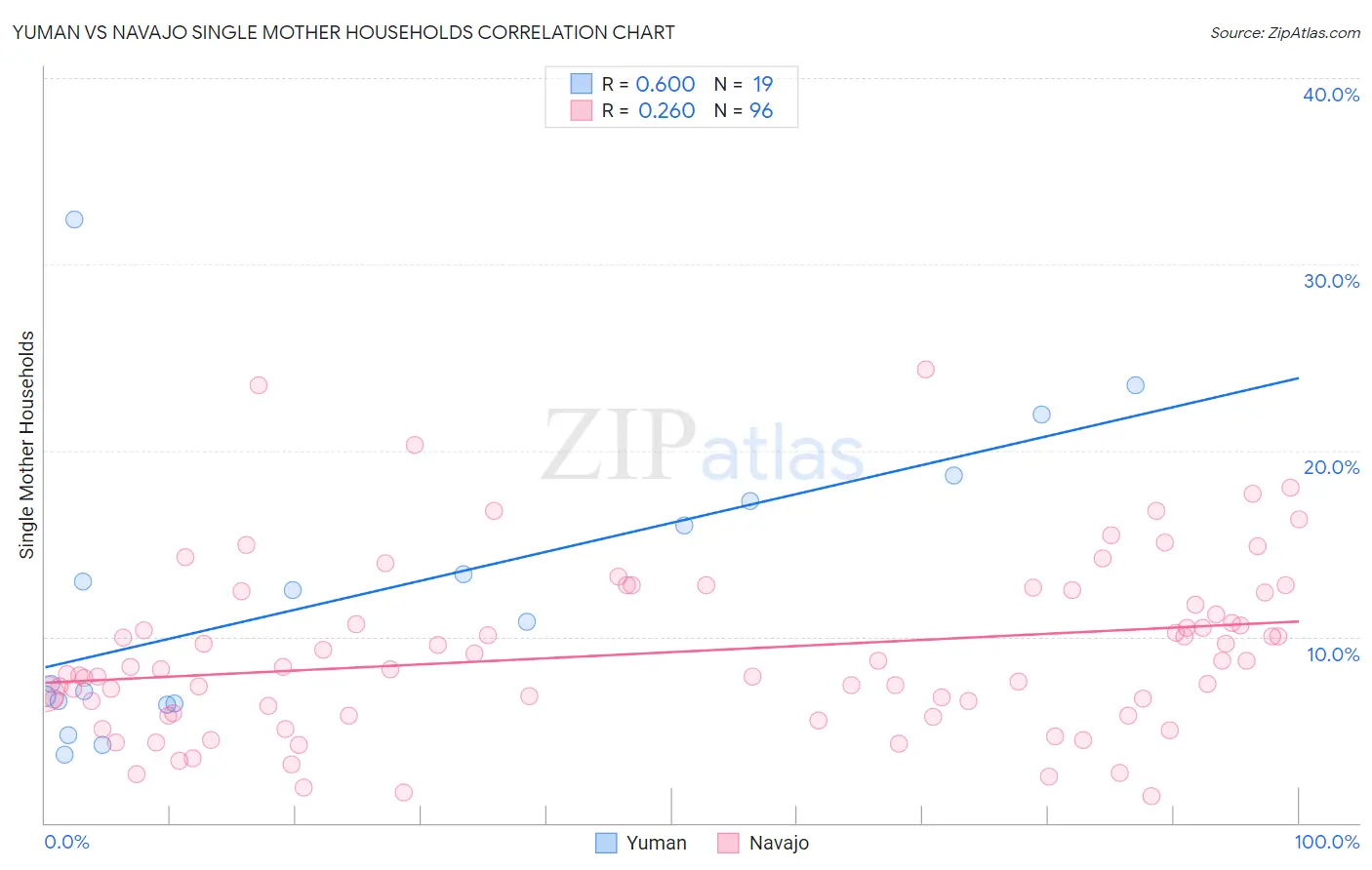 Yuman vs Navajo Single Mother Households