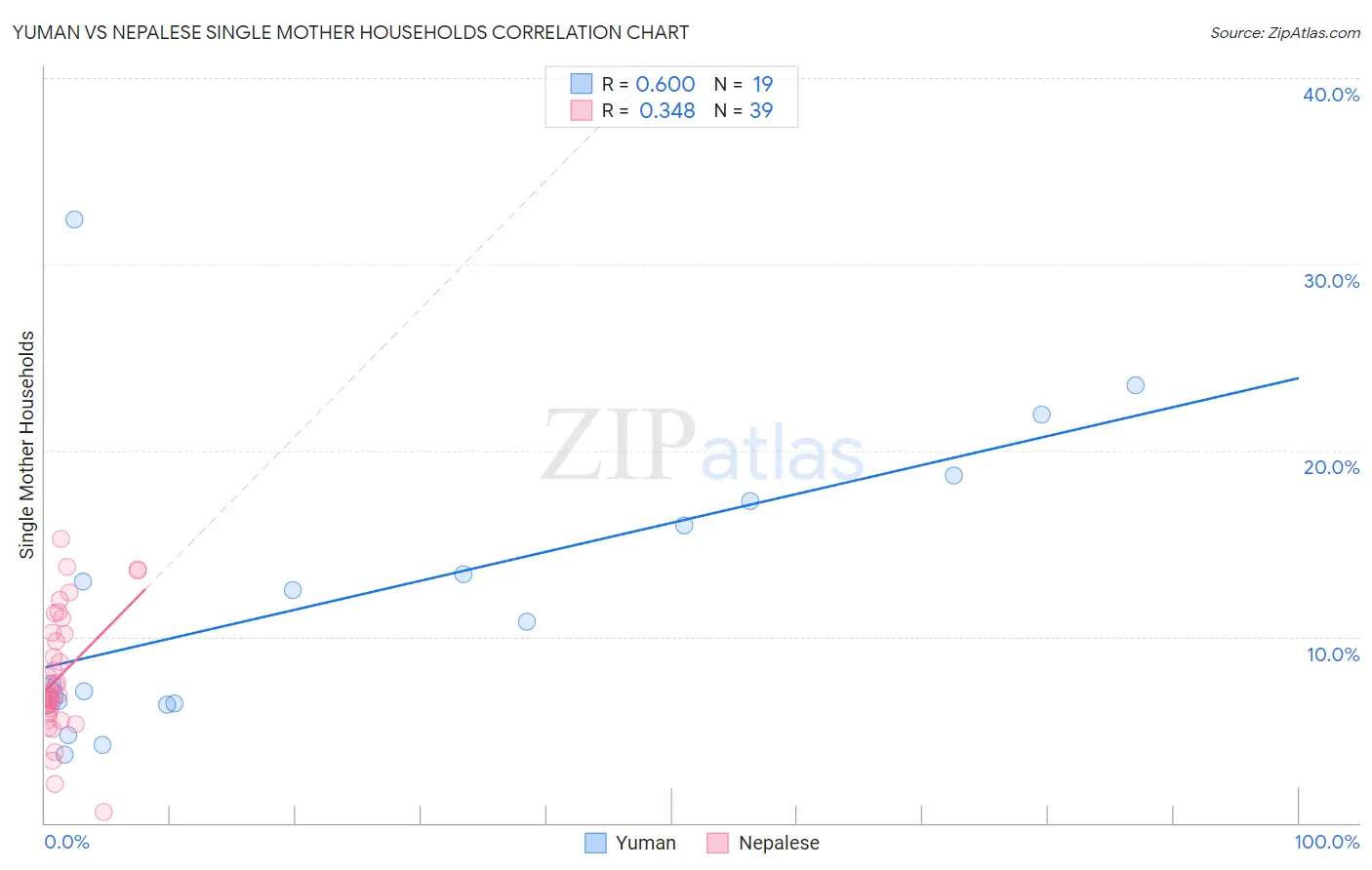 Yuman vs Nepalese Single Mother Households