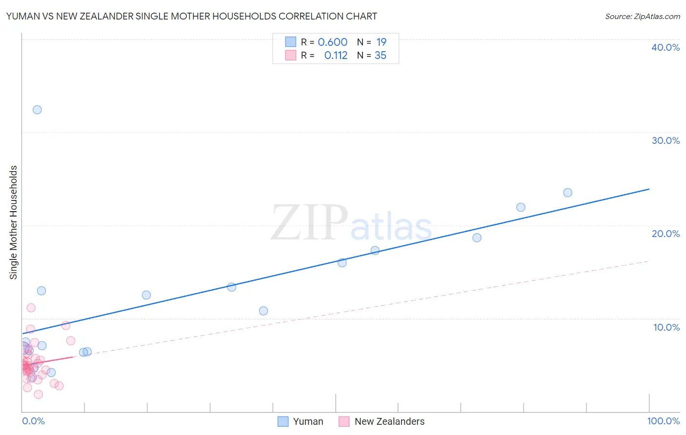 Yuman vs New Zealander Single Mother Households